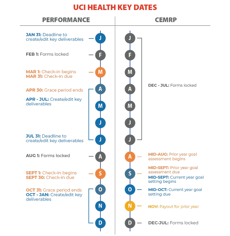Combined Align and CEMRP UCI Health Key Dates