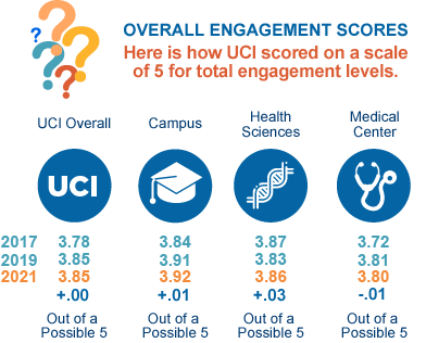 Overall engagament scores