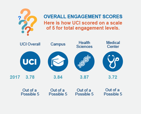 Overall engagament scores